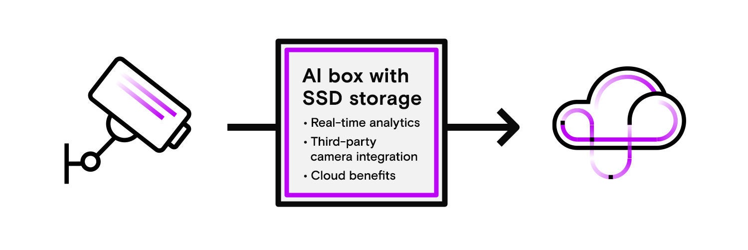 cctv pointing to a box with ai box with ssd storage written which inturn is pointing to cloud